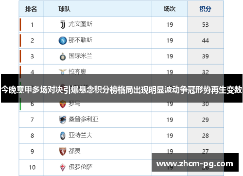 今晚意甲多场对决引爆悬念积分榜格局出现明显波动争冠形势再生变数 今晚意甲多场对决引爆悬念积分榜格局出现明显波动争冠形势再生变数